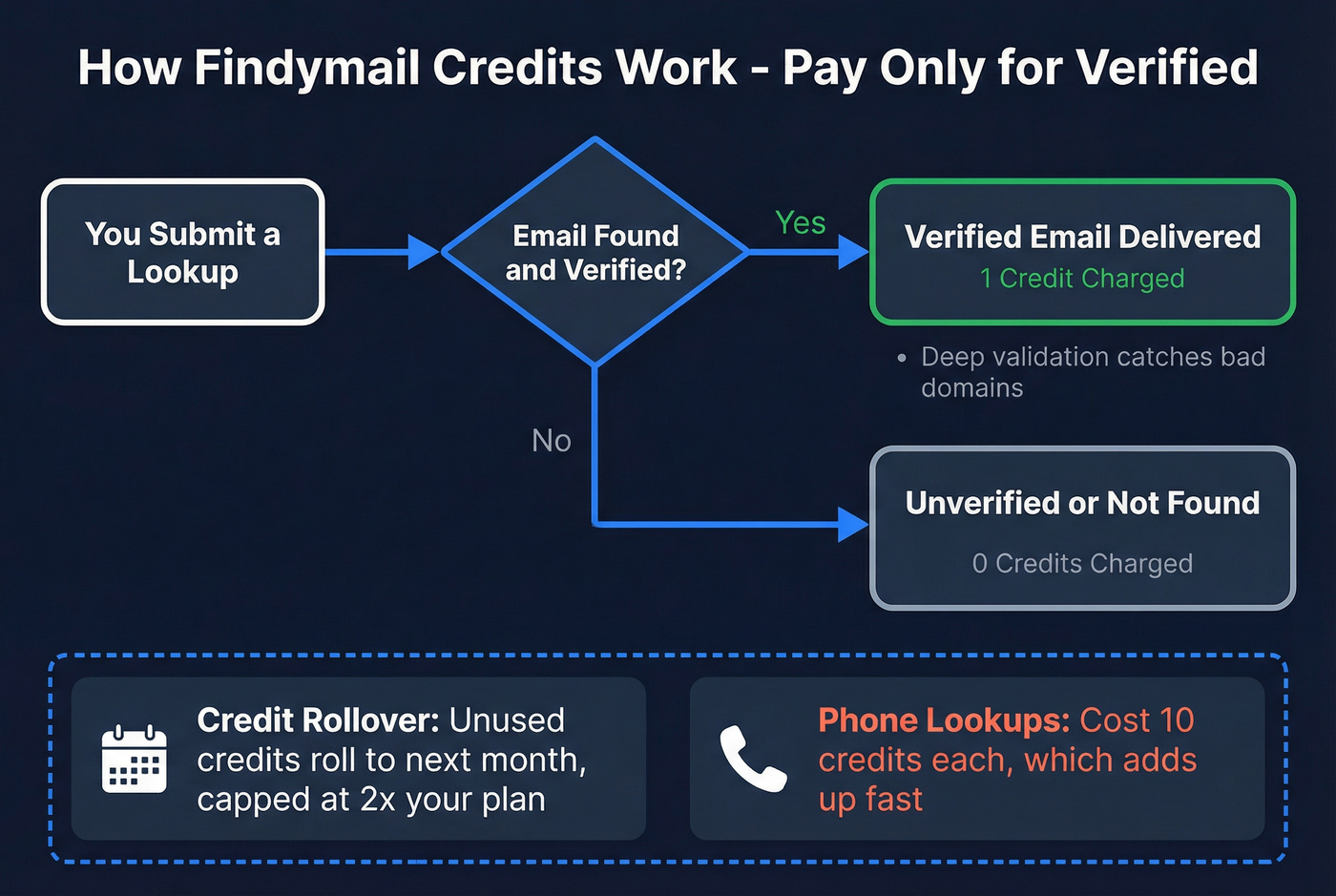 Findymail verification flow and credit billing logic