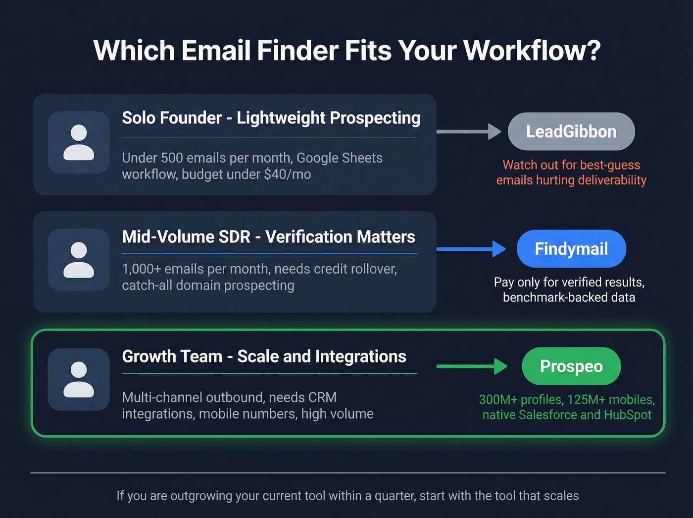 Decision guide showing which tool fits which use case