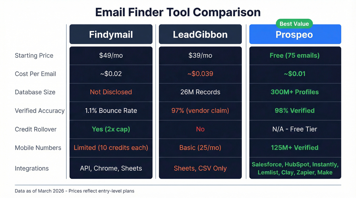 Findymail vs LeadGibbon vs Prospeo feature comparison