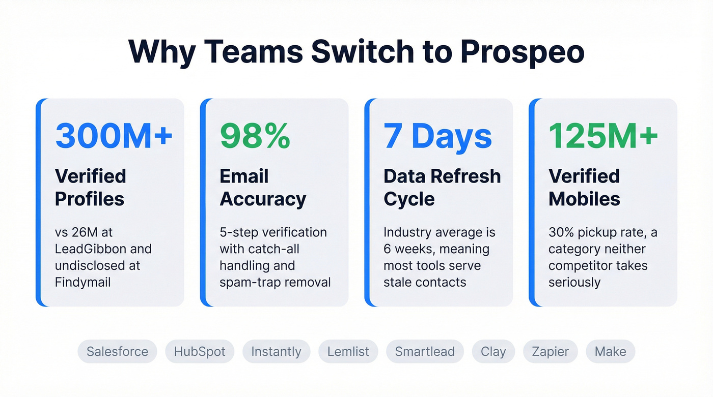 Prospeo key stats and differentiators highlight card