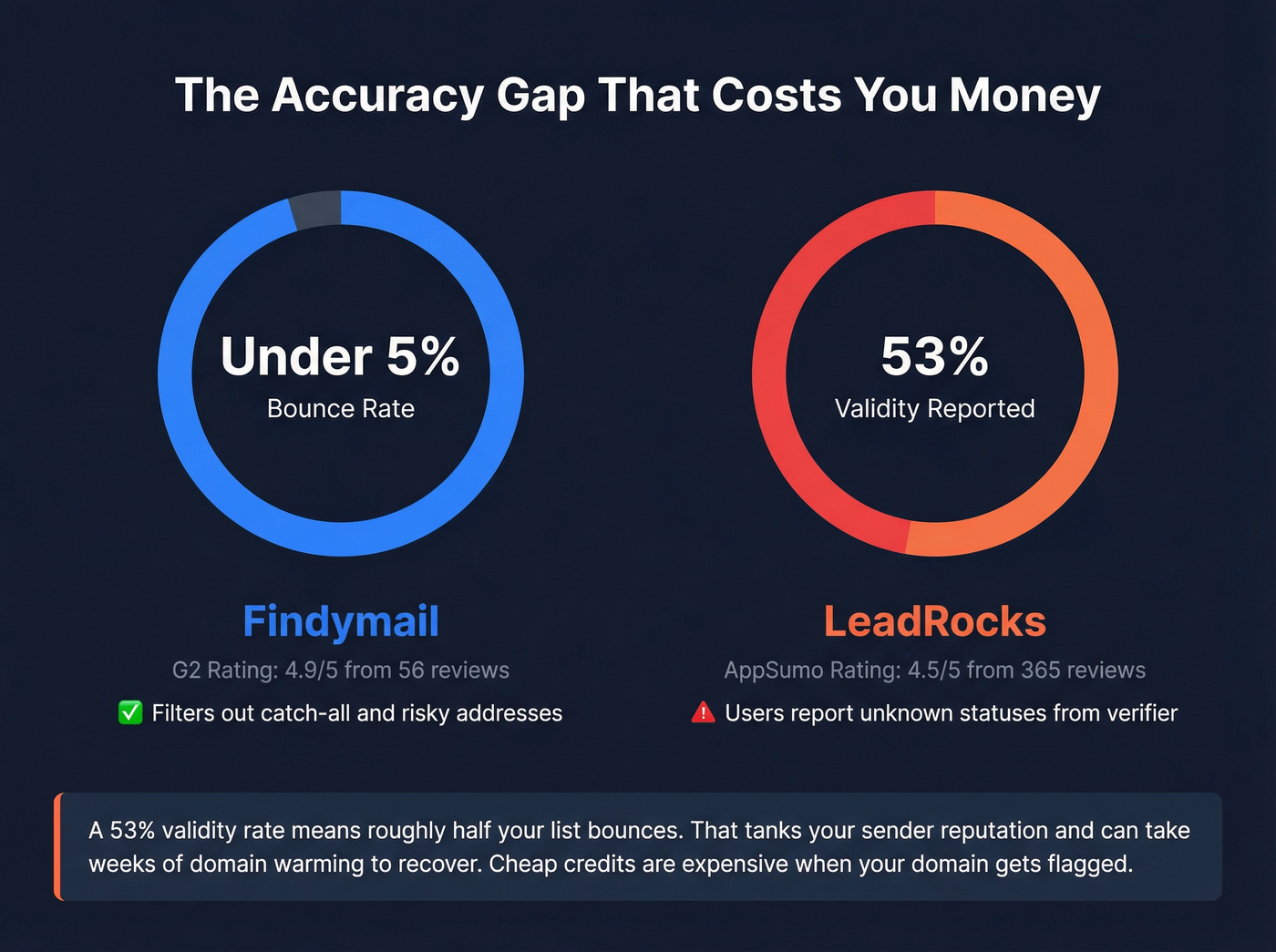 Email accuracy and validity rate comparison stat card