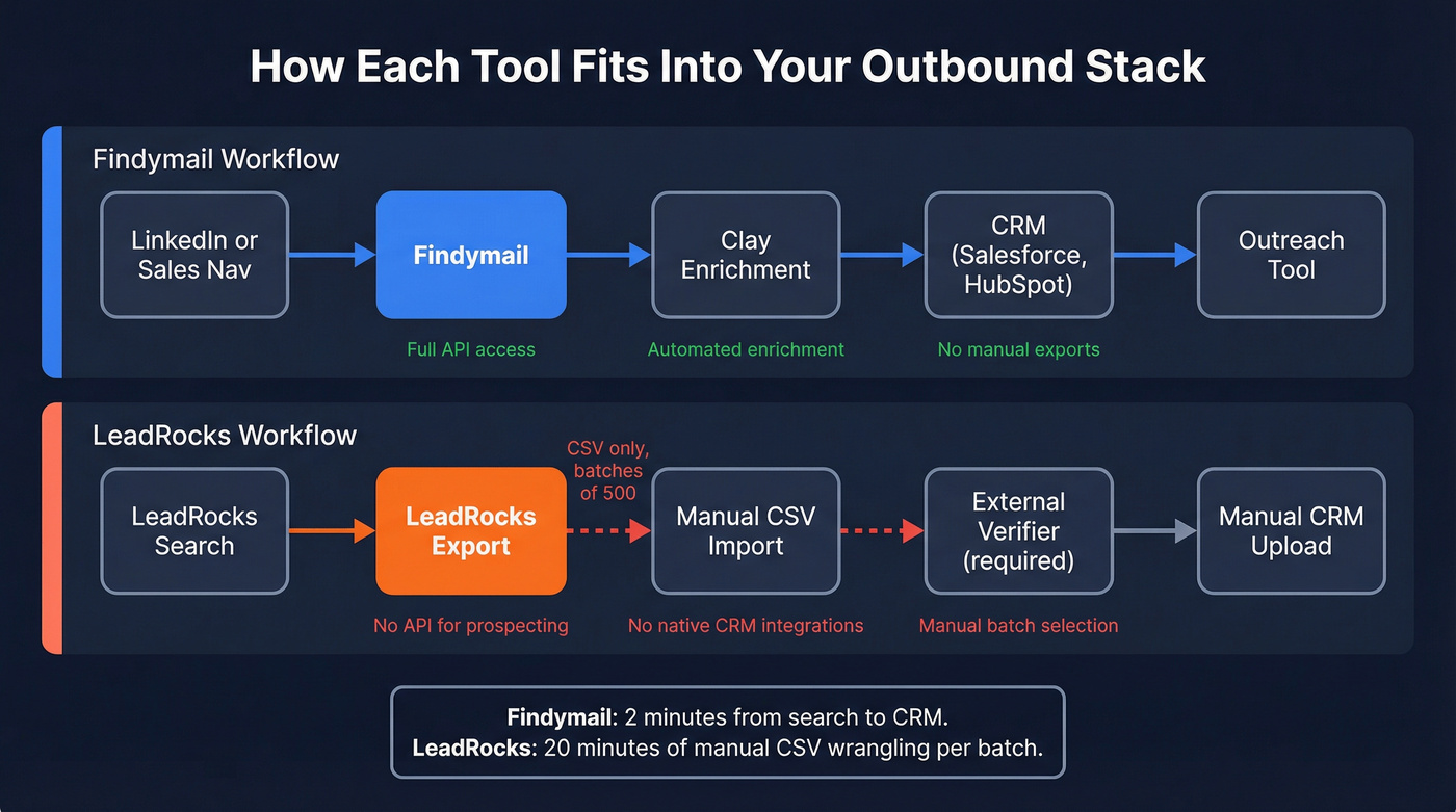 Findymail vs LeadRocks integration and workflow diagram