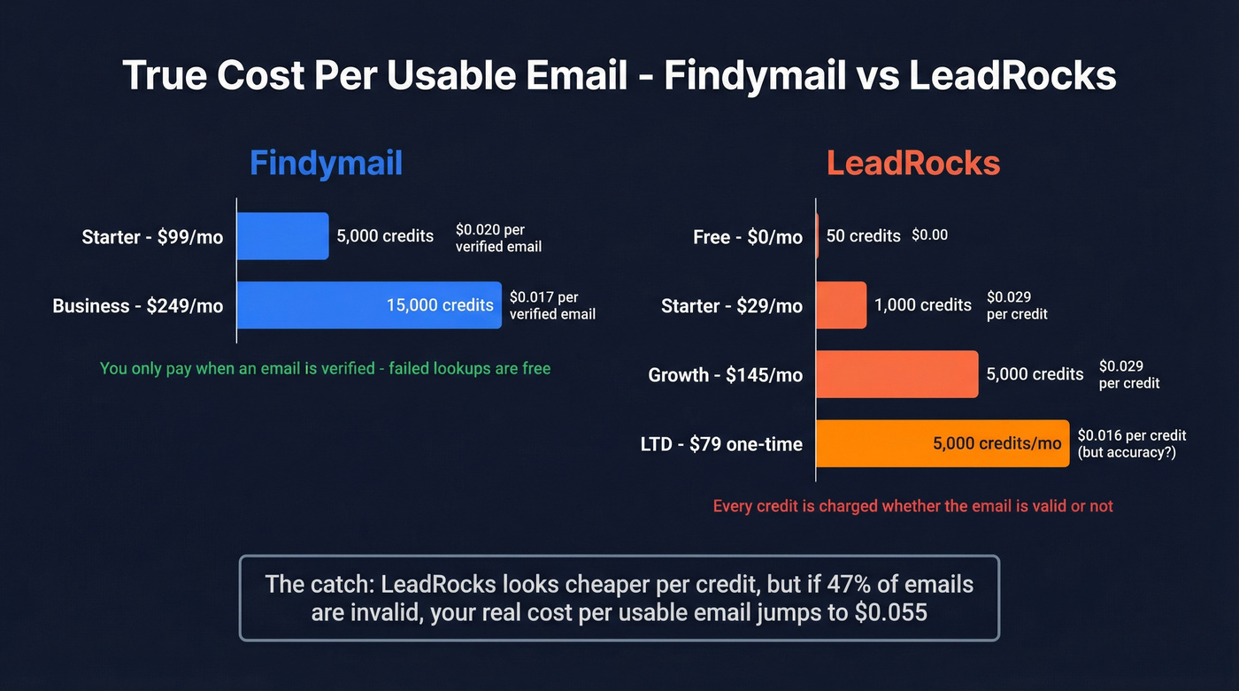 Findymail vs LeadRocks pricing and cost per email chart
