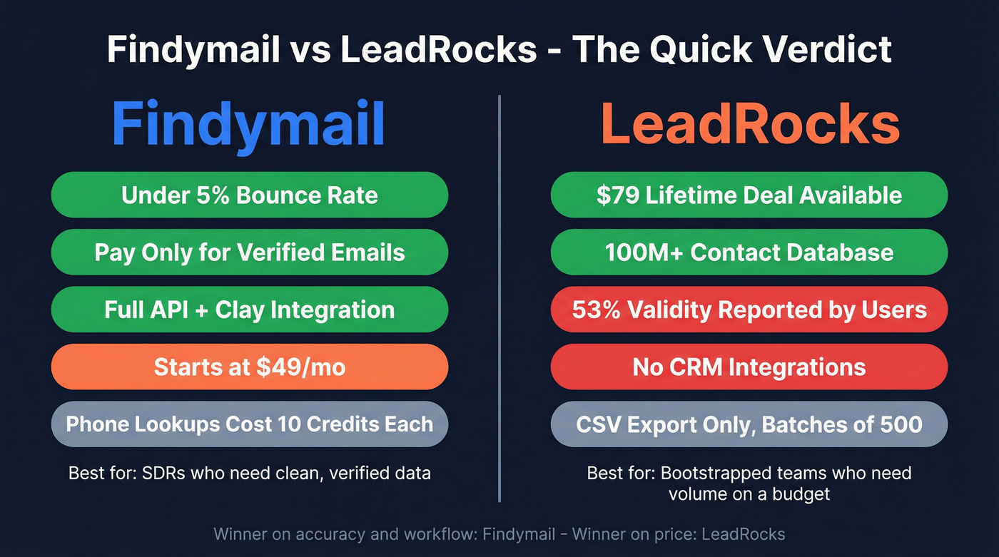 Findymail vs LeadRocks head-to-head comparison summary