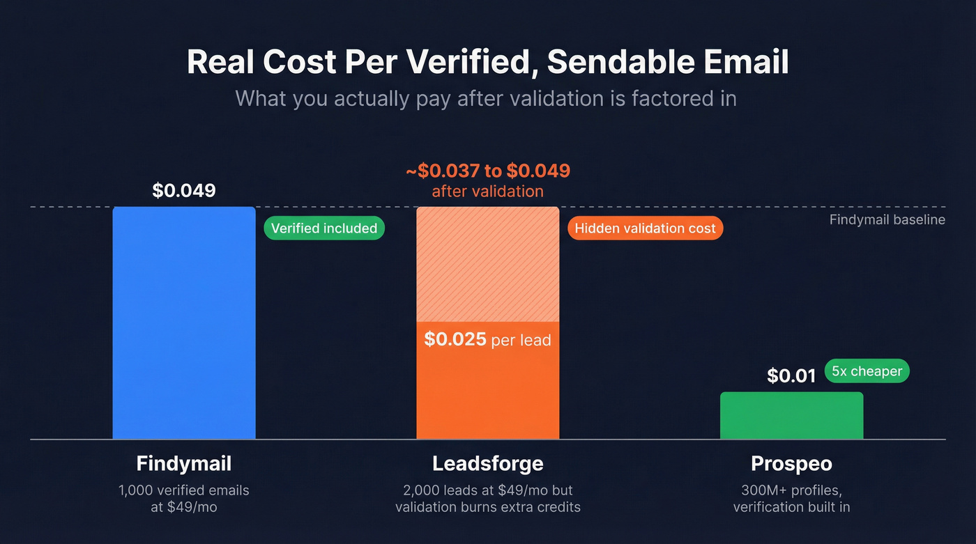 Cost per verified email comparison across Findymail, Leadsforge, and Prospeo