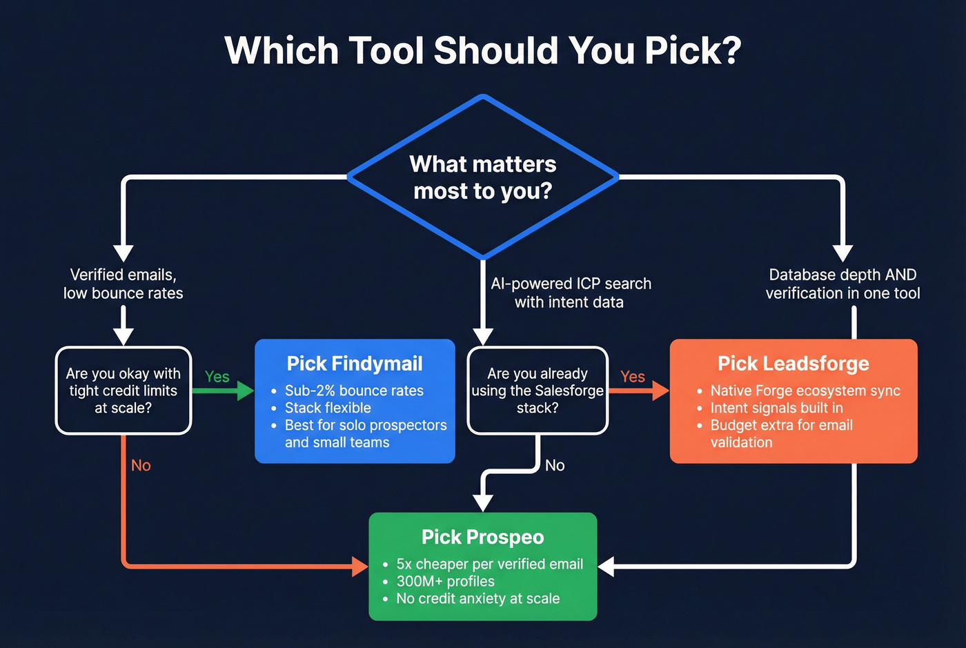 Decision flowchart for choosing Findymail, Leadsforge, or Prospeo