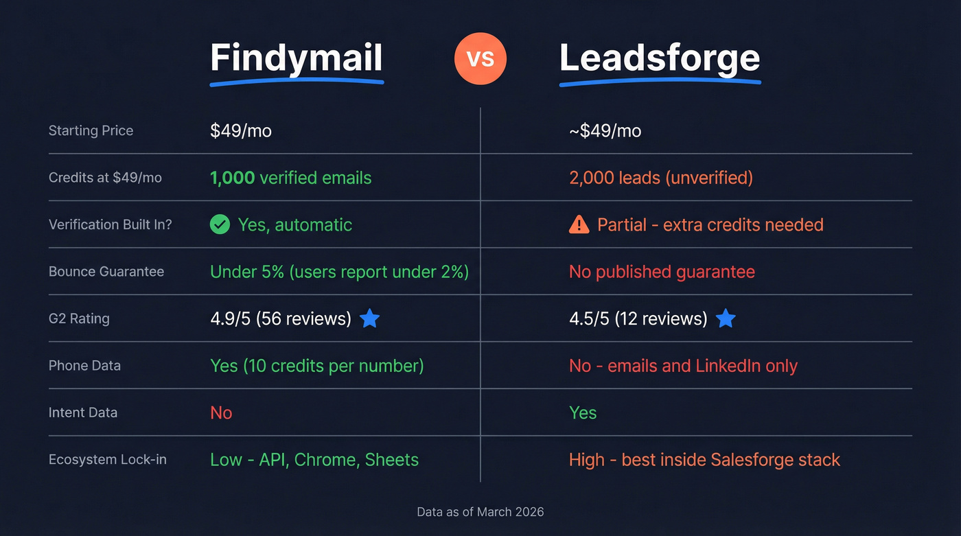 Findymail vs Leadsforge head-to-head feature comparison diagram