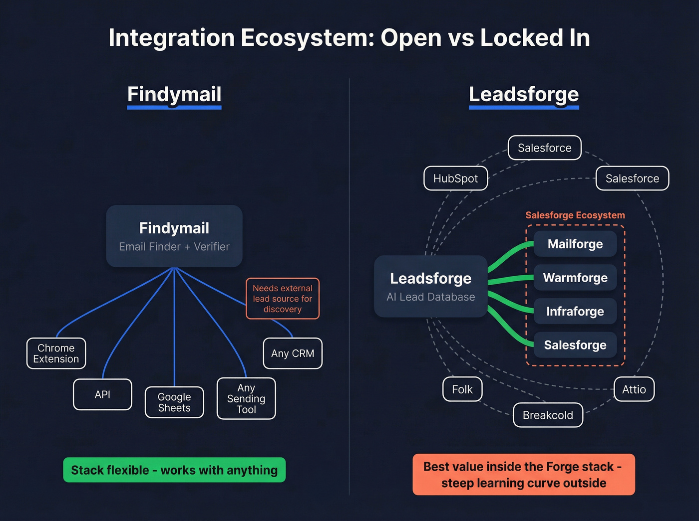 Integration ecosystem diagram for Findymail vs Leadsforge