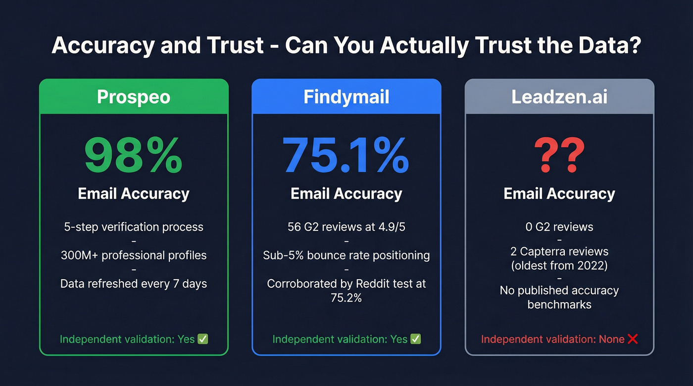 Accuracy and trust signals comparison across three tools