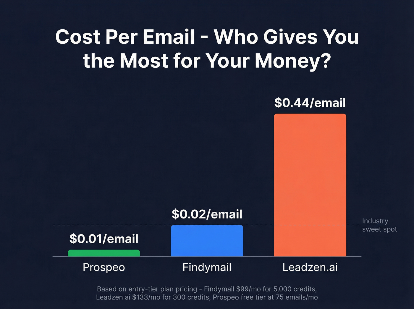 Cost per email comparison bar chart across three tools