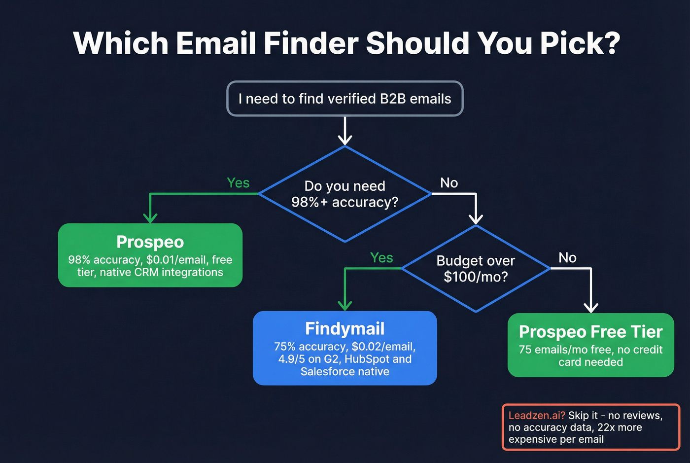 Decision flow chart for choosing between the three tools