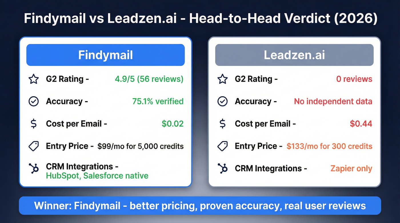 Findymail vs Leadzen.ai head-to-head comparison scorecard