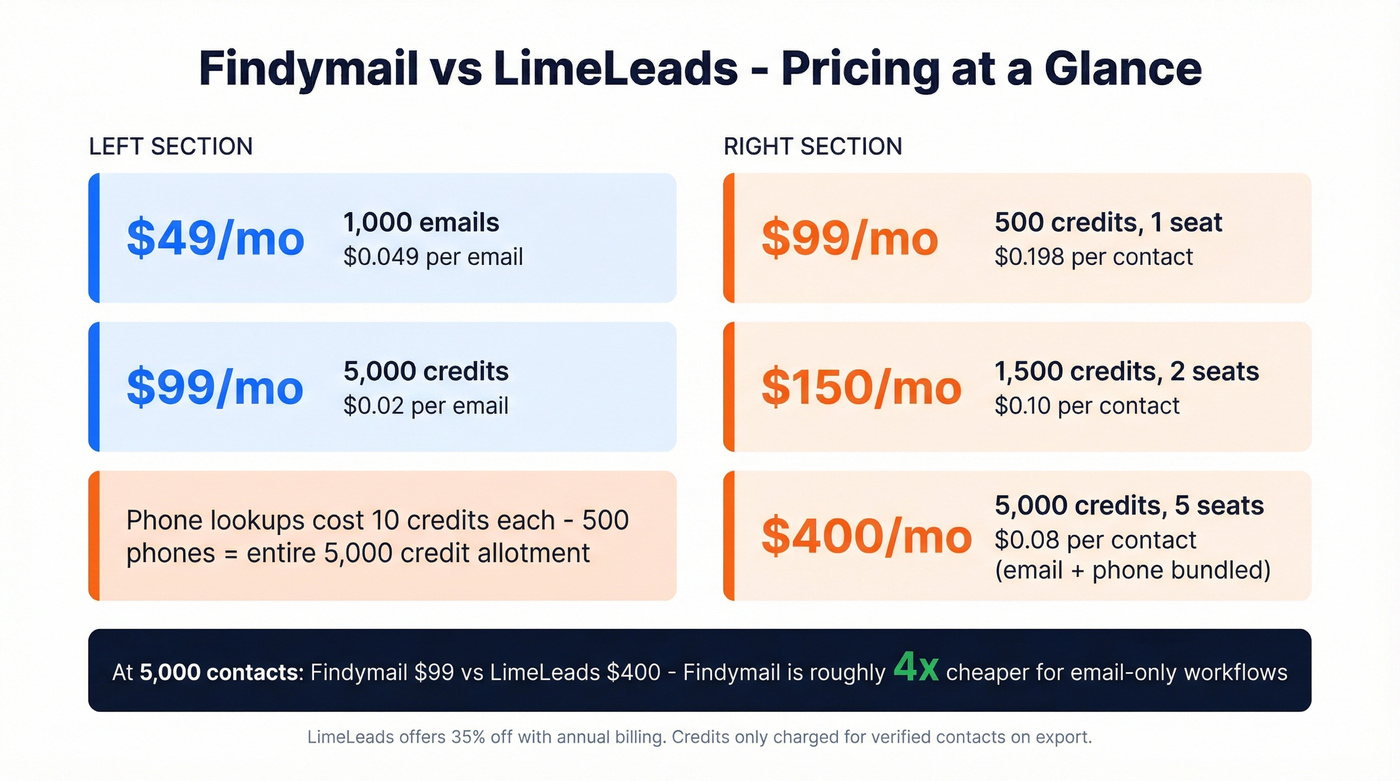 Findymail vs LimeLeads pricing and cost per lead chart