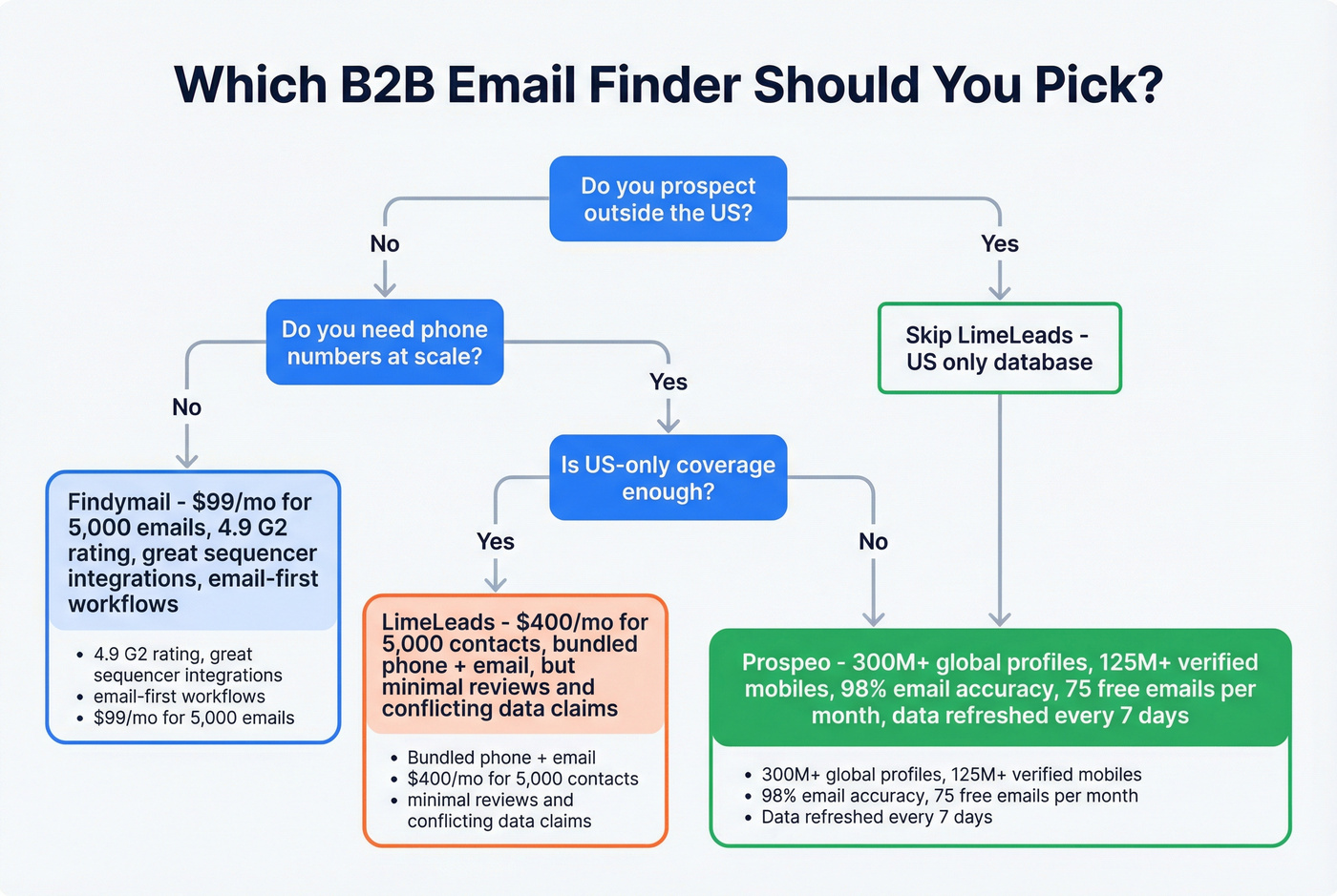 Decision flowchart for choosing Findymail, LimeLeads, or Prospeo