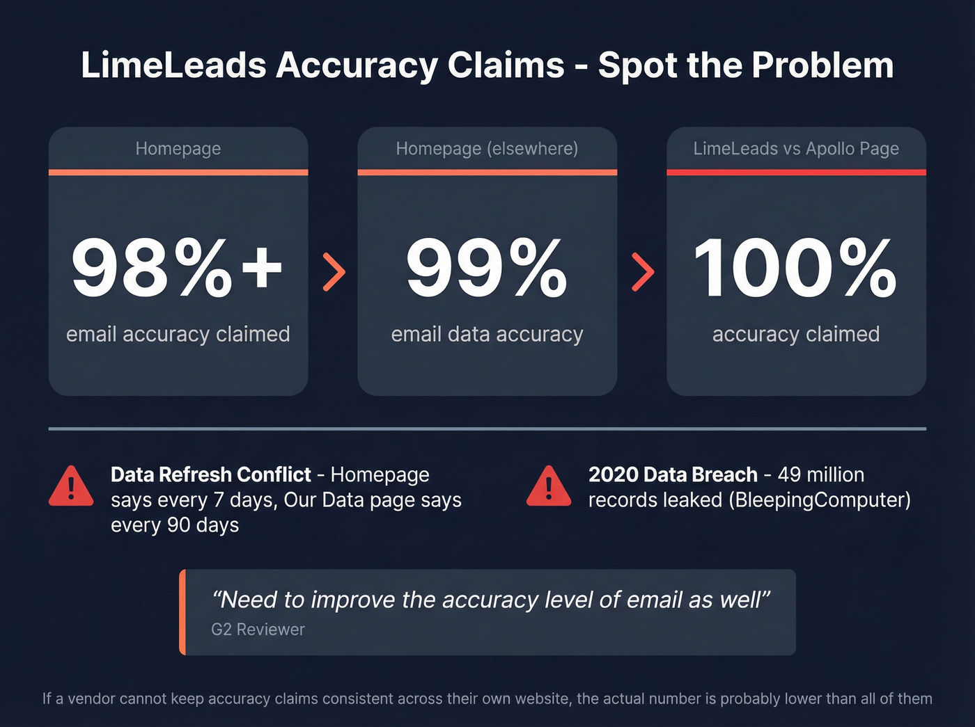 LimeLeads conflicting accuracy claims and red flags visual