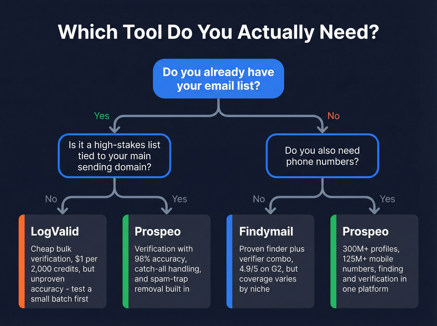 Decision flowchart for choosing finder vs verifier vs unified platform