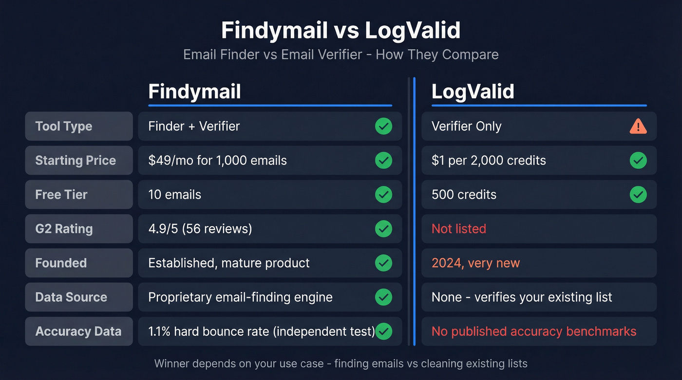 Findymail vs LogValid head-to-head feature comparison diagram