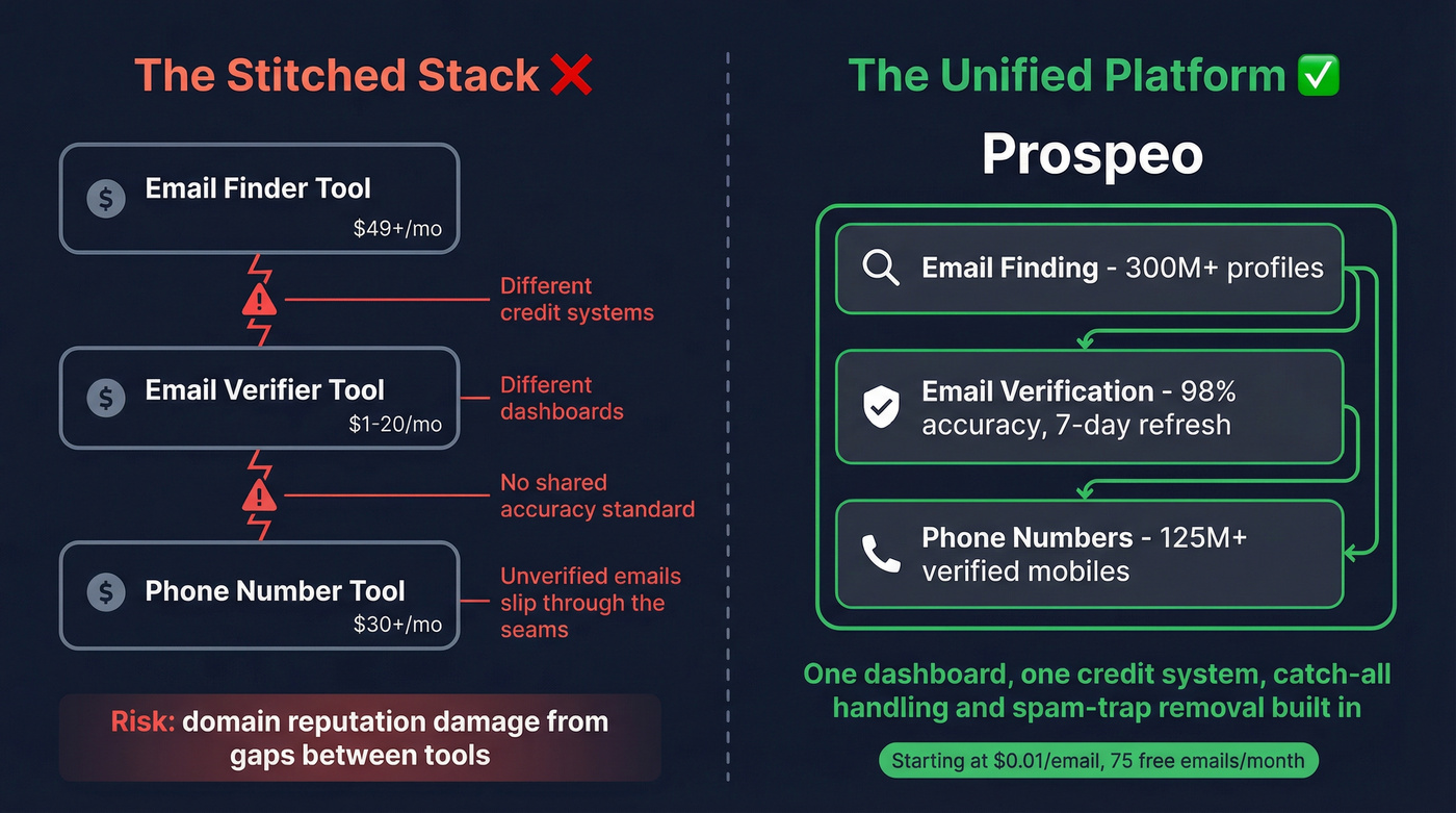 Unified platform vs stitched tools architecture comparison