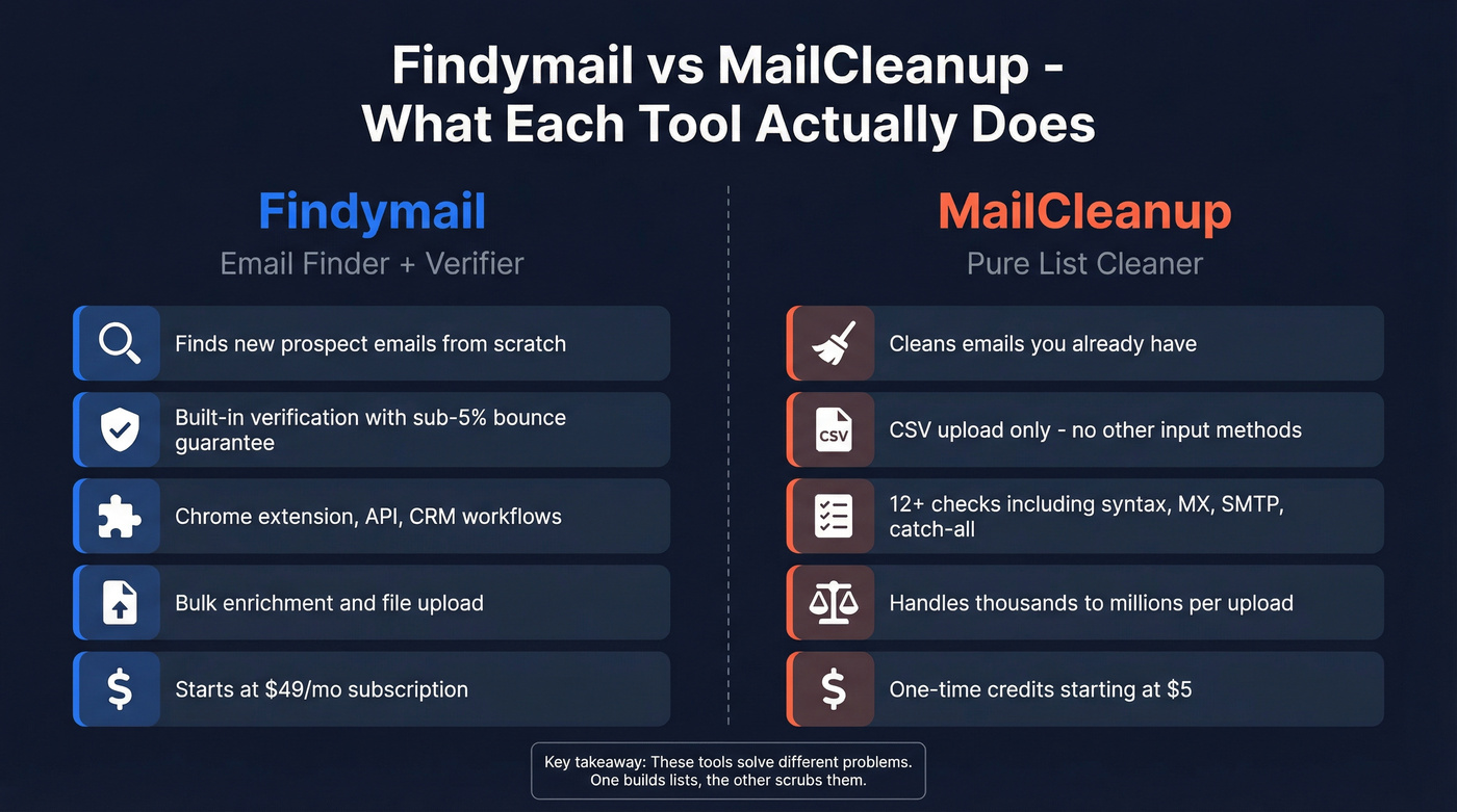 Findymail vs MailCleanup core capabilities comparison diagram