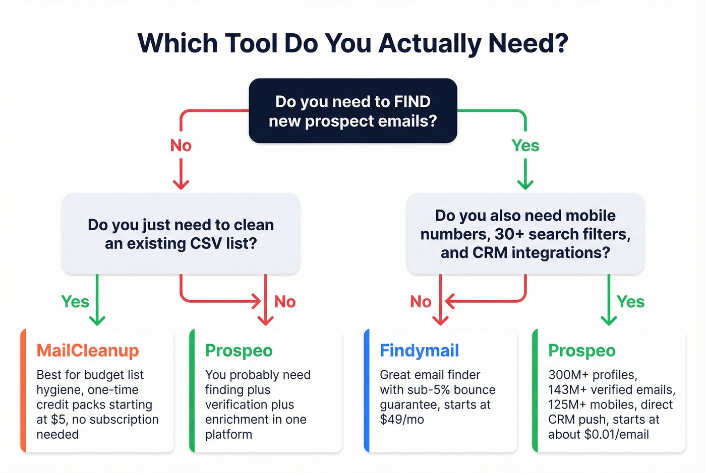 Decision flowchart for choosing Findymail, MailCleanup, or Prospeo