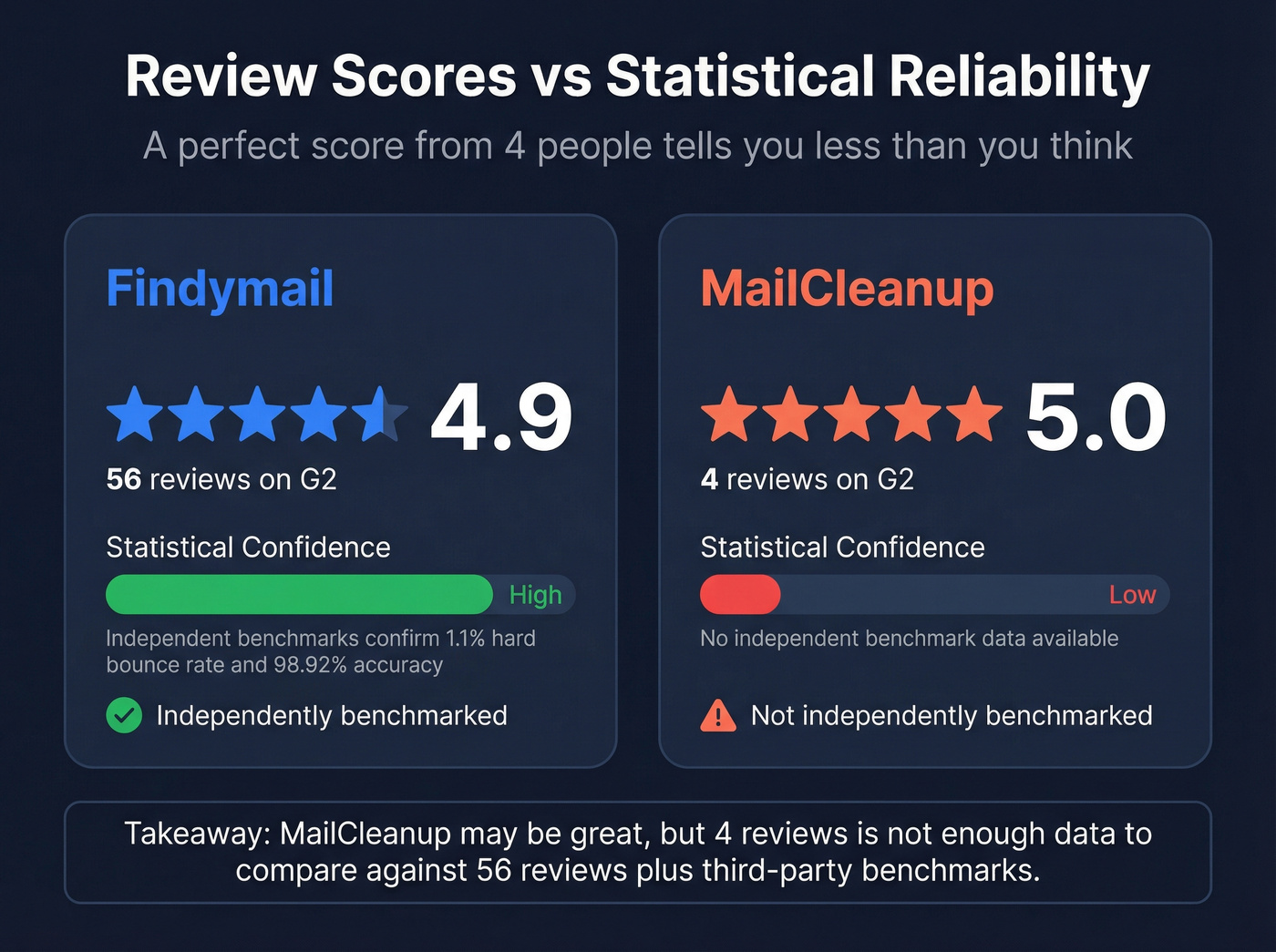 Review scores and statistical reliability comparison card