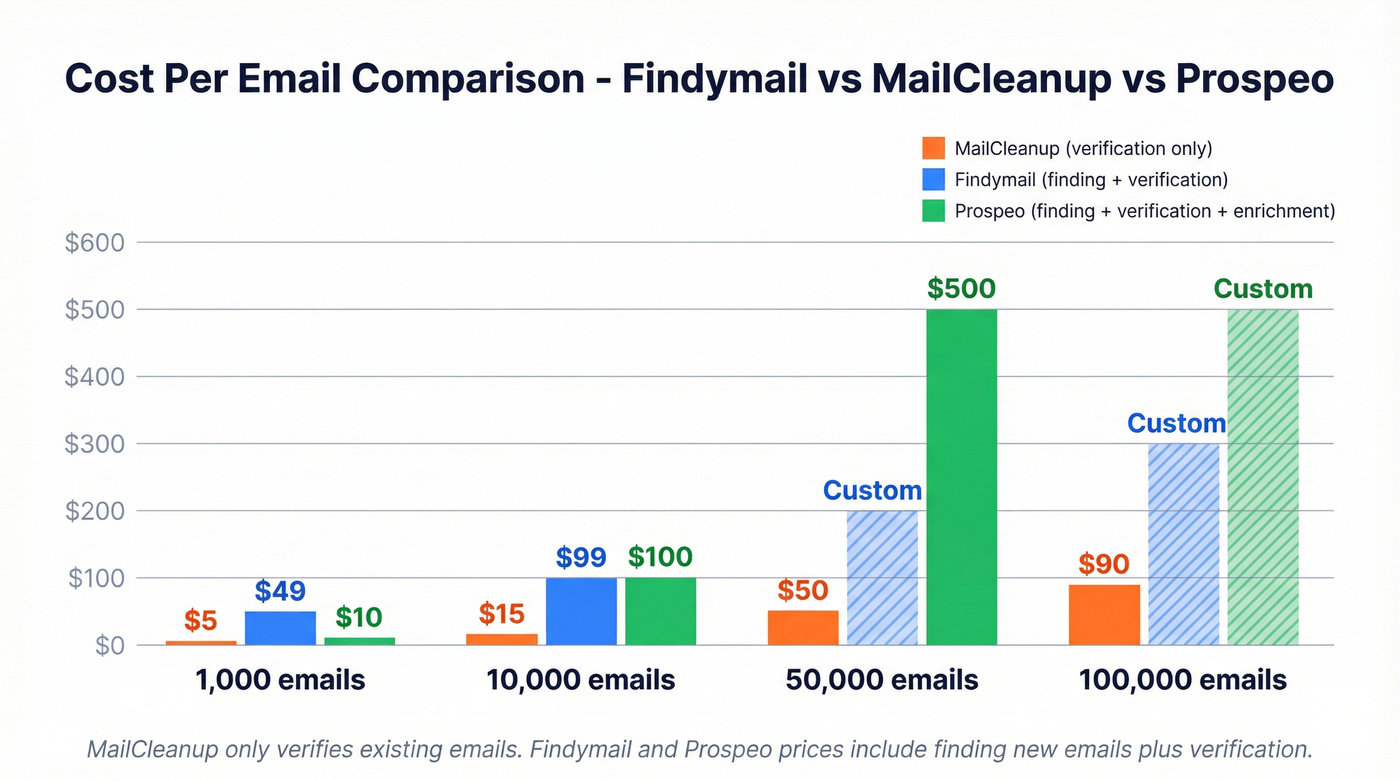 Pricing comparison chart for Findymail, MailCleanup, and Prospeo