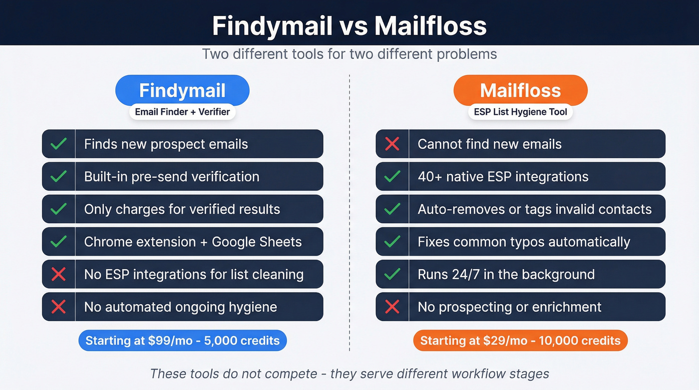Findymail vs Mailfloss head-to-head feature comparison diagram
