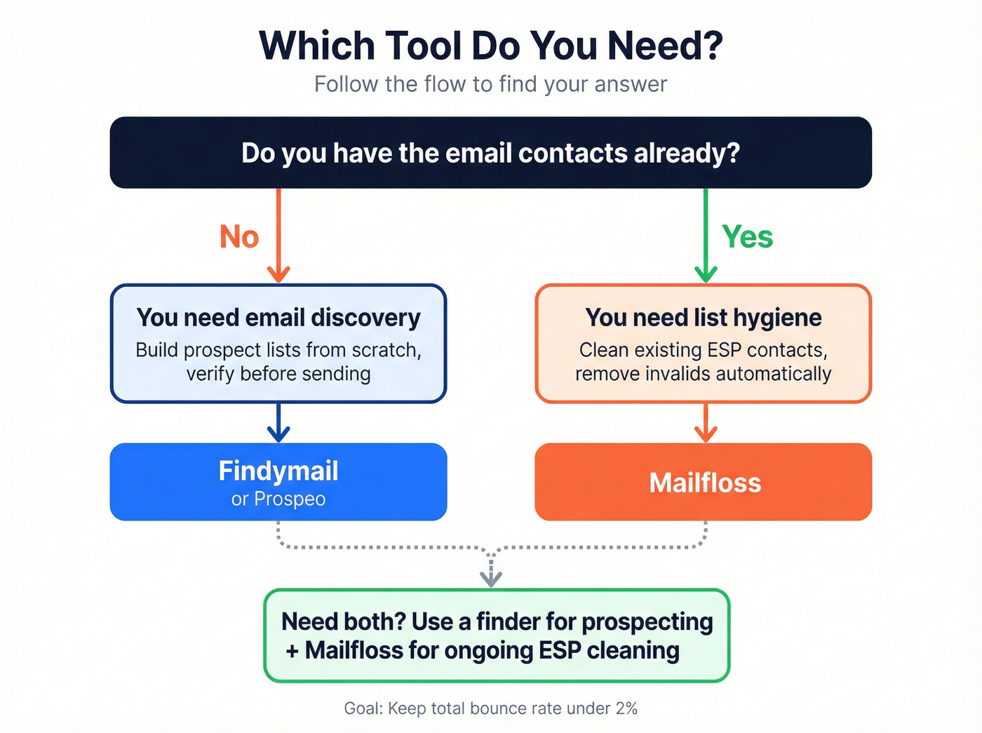 Decision flowchart for choosing Findymail or Mailfloss by workflow