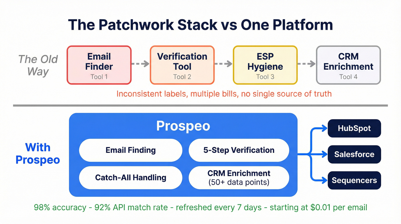 Prospeo unified email workflow replacing multi-tool stack