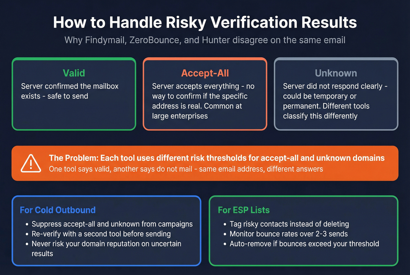 Visual guide to handling accept-all and unknown email verification results