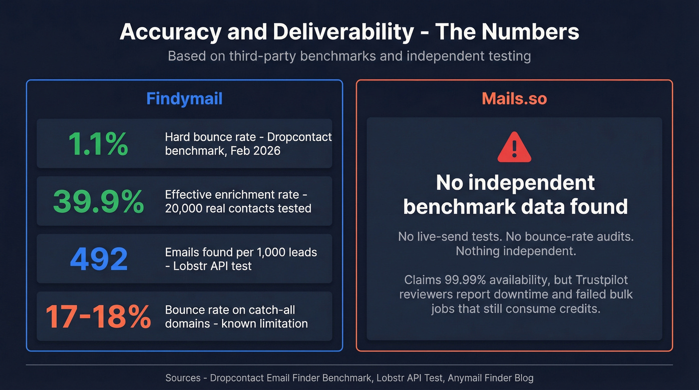 Benchmark accuracy stats for Findymail vs Mails.so