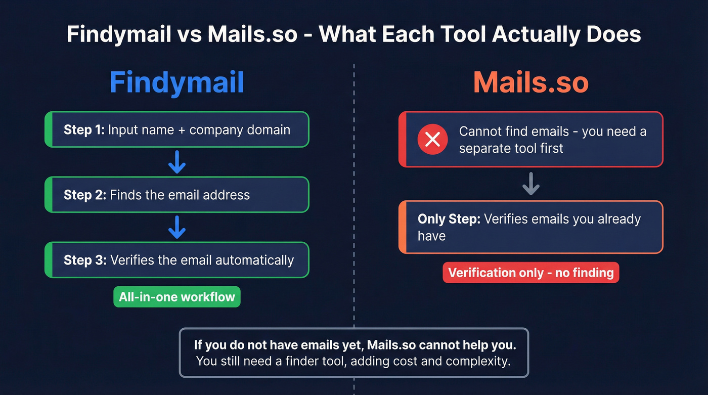 Findymail vs Mails.so feature scope comparison diagram