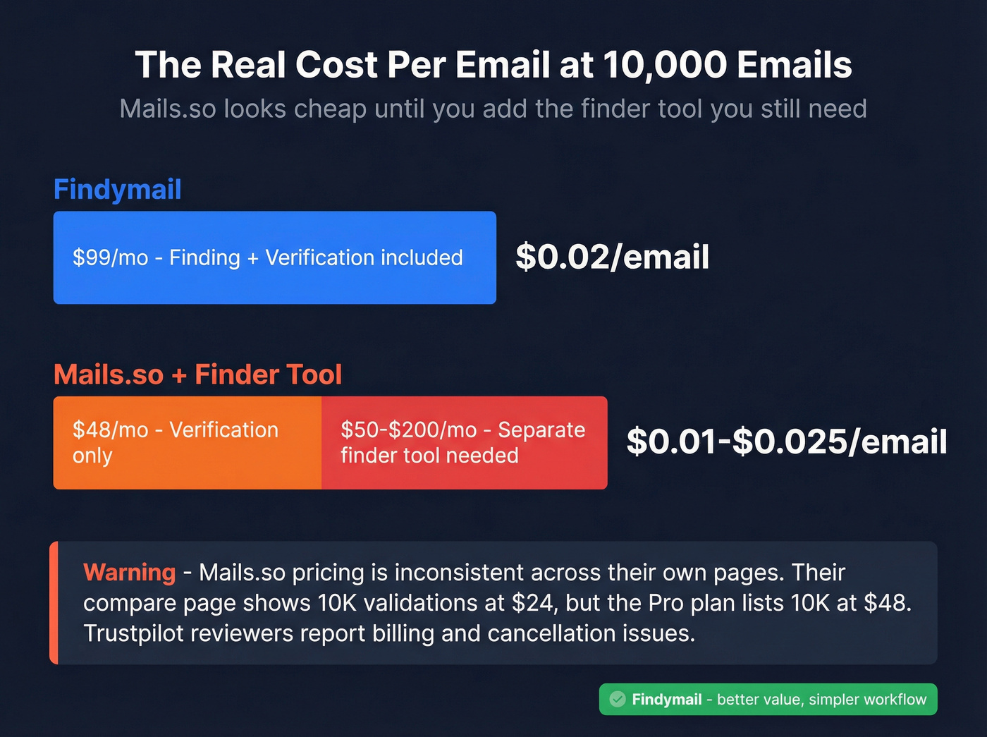 True cost per email comparison at 10K volume