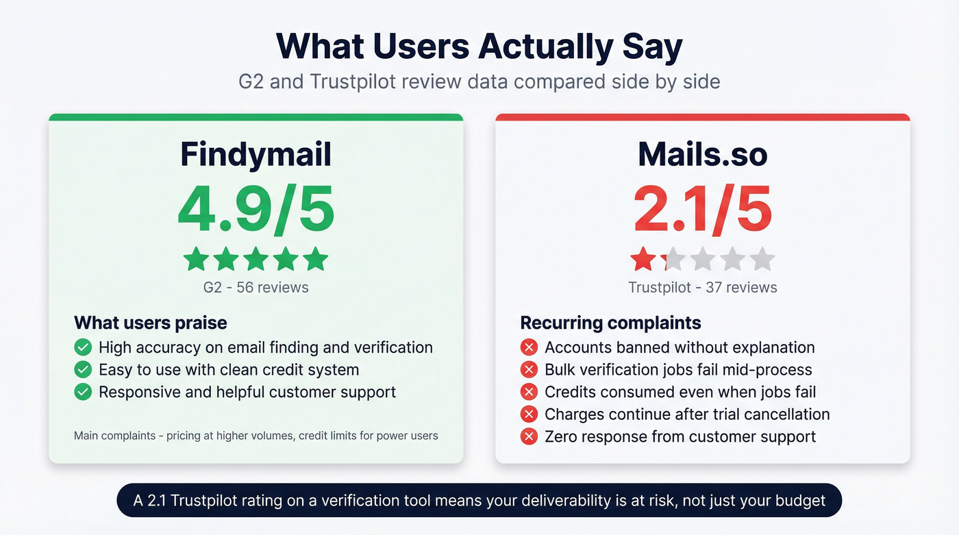 User review sentiment comparison Findymail vs Mails.so