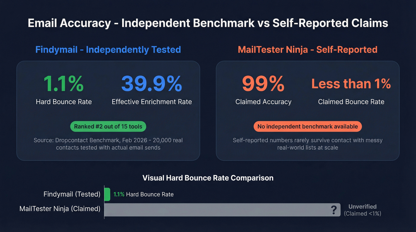 Accuracy benchmark data visualization with bounce rates