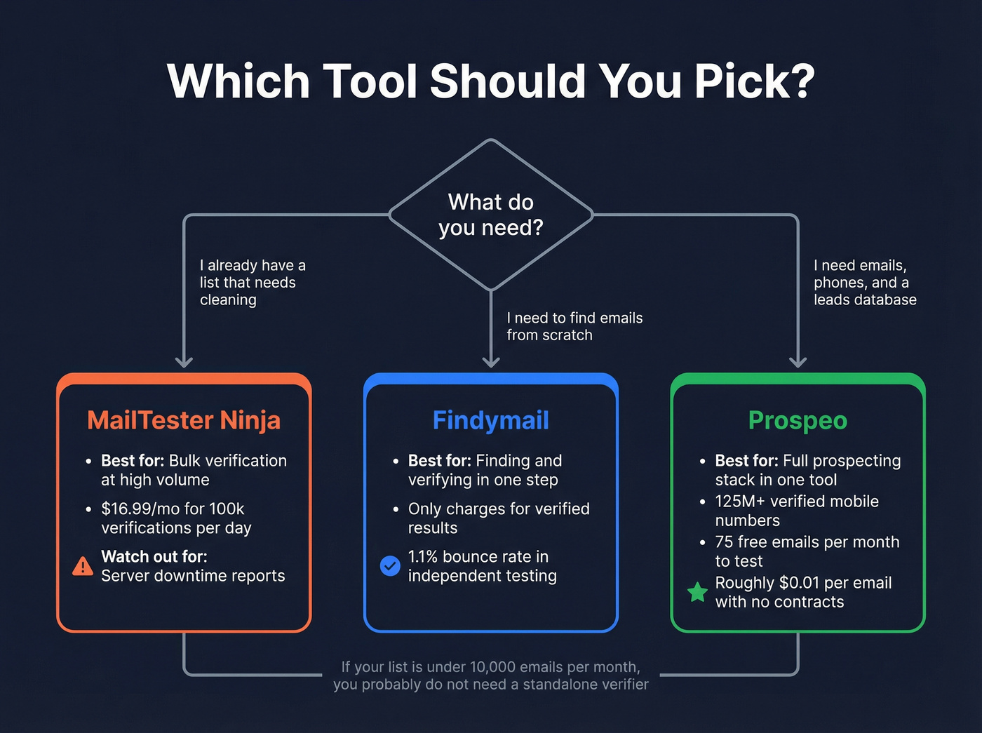Decision flowchart for choosing the right tool