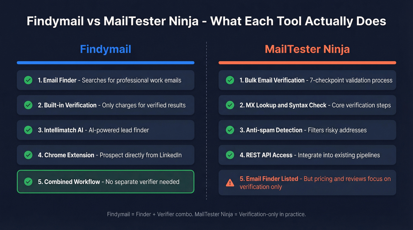 Findymail vs MailTester Ninja feature scope comparison