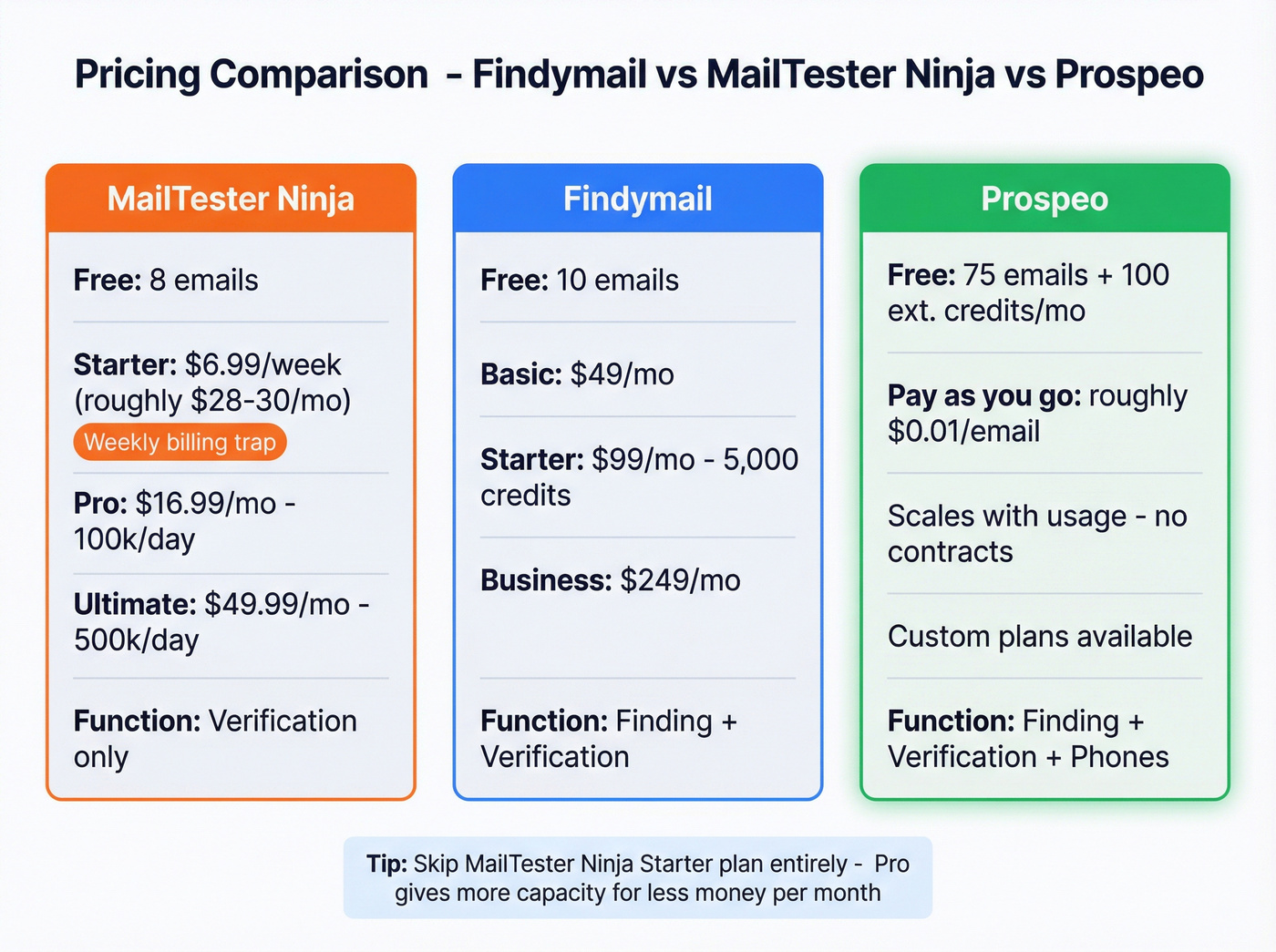 Pricing comparison table for all three tools