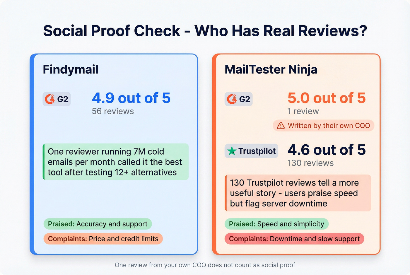 Review scores and social proof comparison card