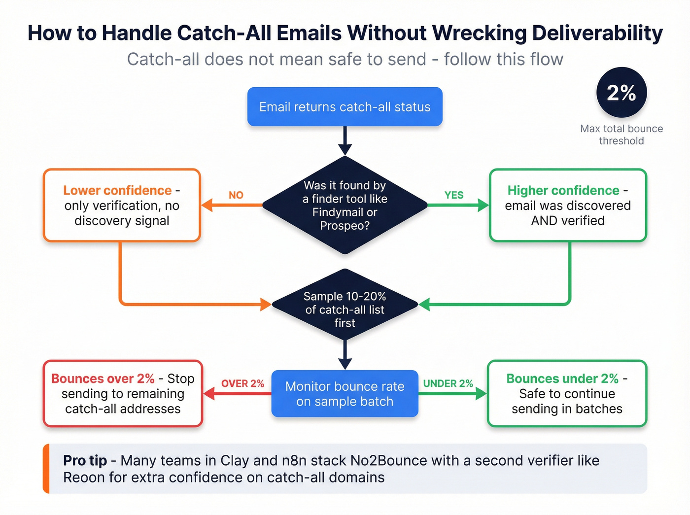 Catch-all email handling decision flowchart