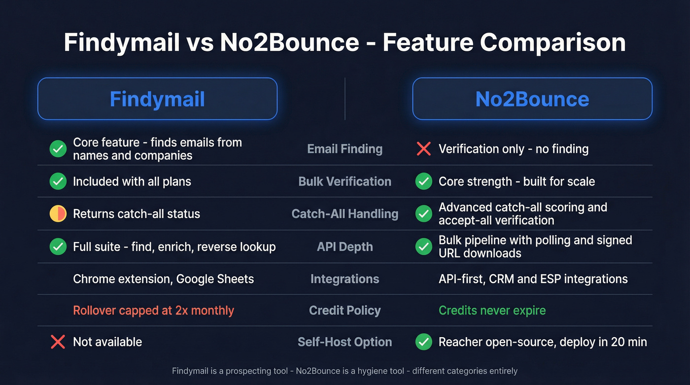 Findymail vs No2Bounce feature comparison diagram