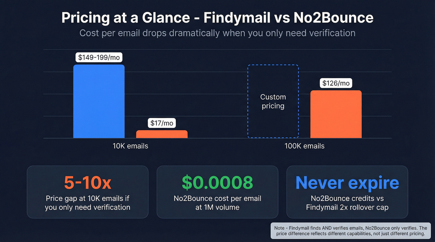 Findymail vs No2Bounce pricing comparison chart