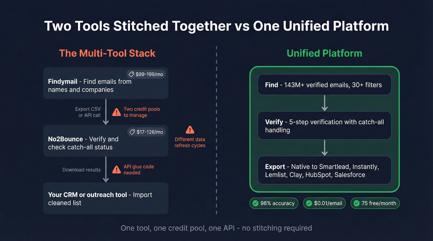 Multi-tool stack vs unified platform comparison