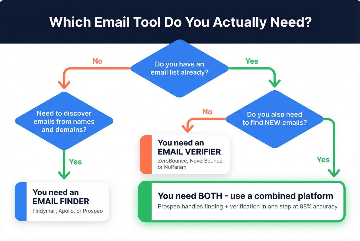 Decision tree for choosing finder verifier or combined tool