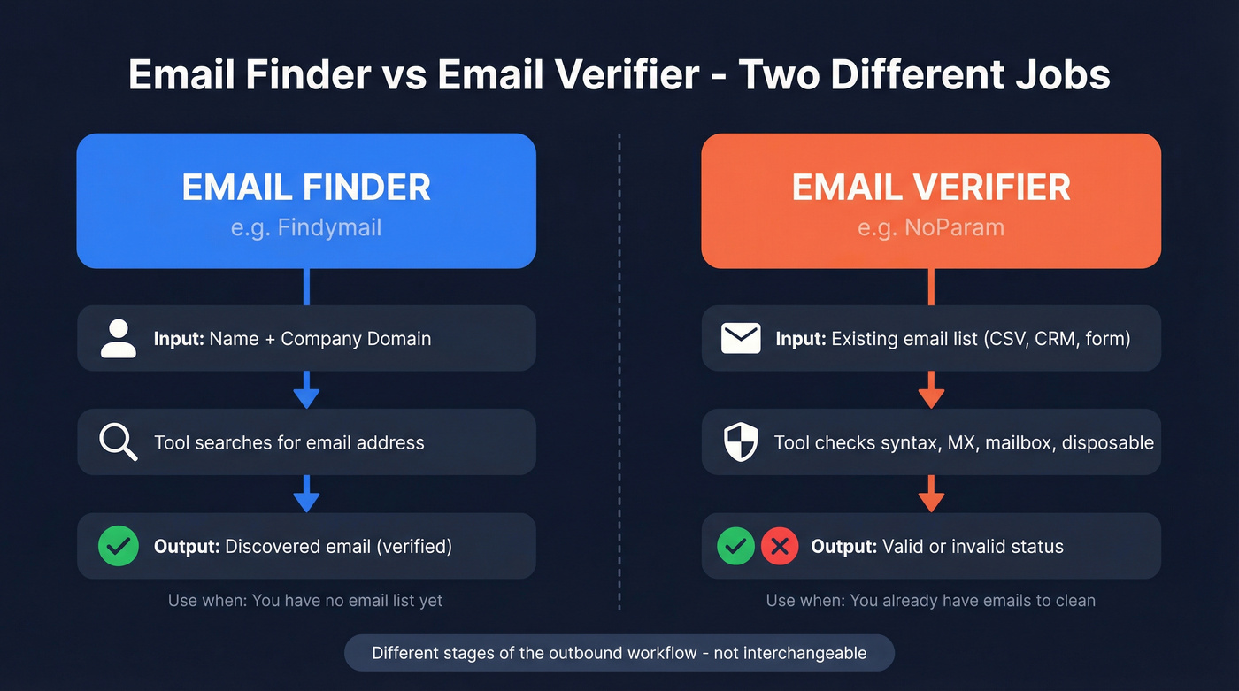 Email finder vs email verifier workflow comparison diagram