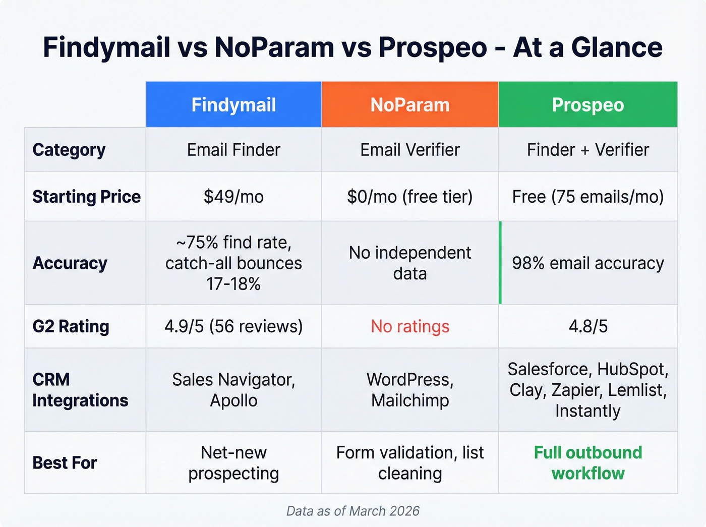 Findymail vs NoParam vs Prospeo feature comparison grid