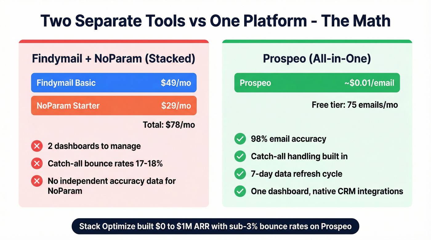 Cost and accuracy comparison stacking two tools vs Prospeo