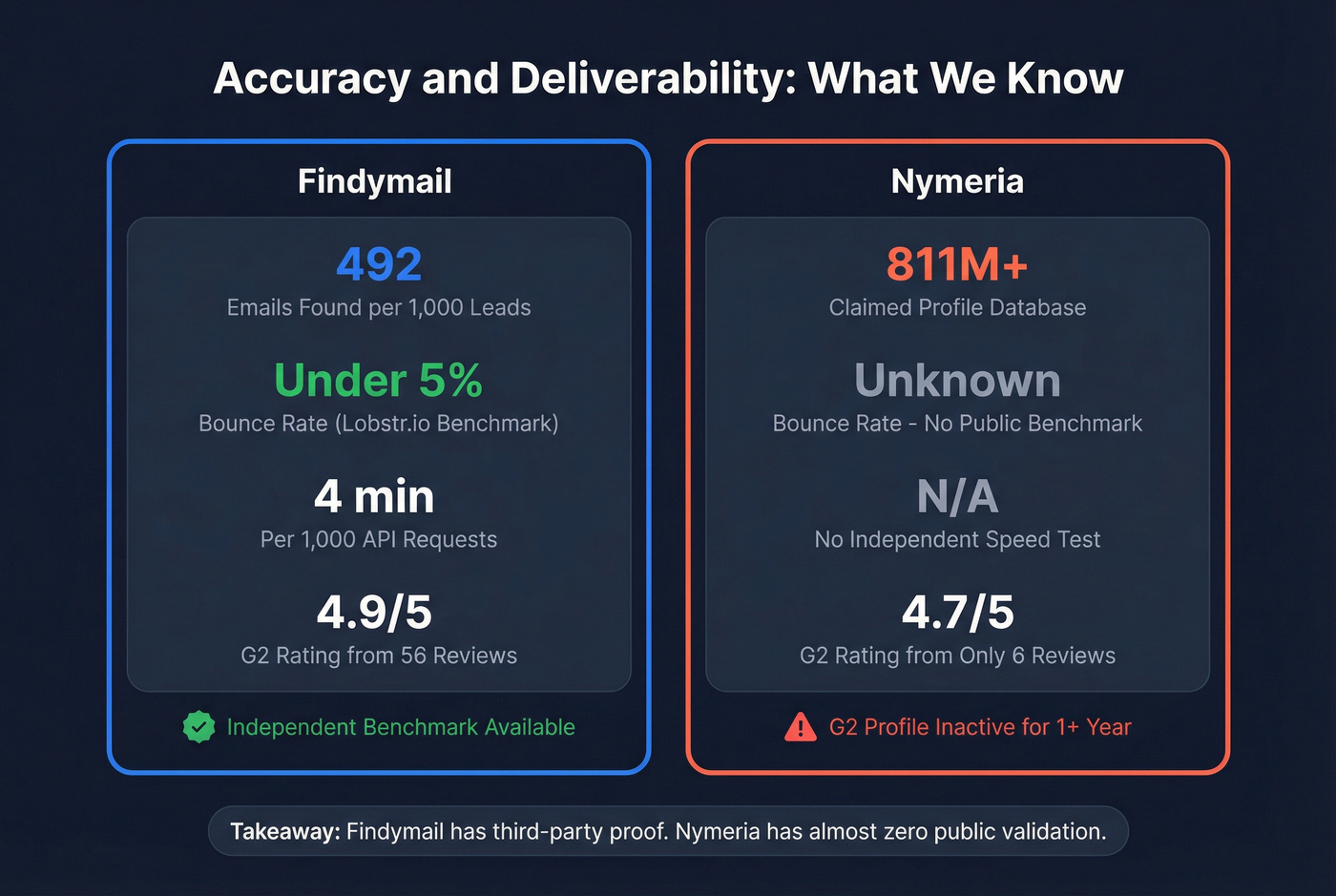 Findymail vs Nymeria accuracy and benchmark stats comparison