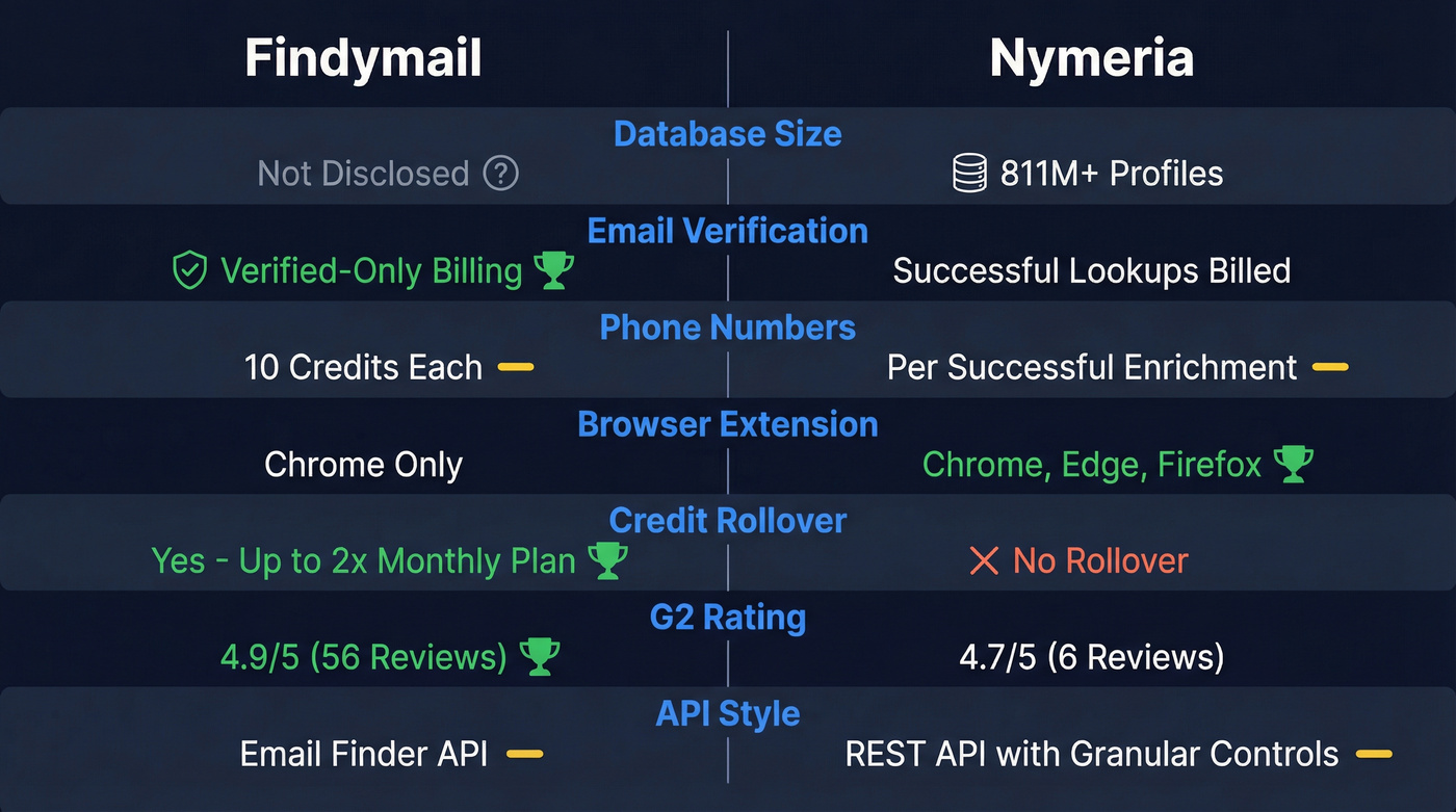 Findymail vs Nymeria head-to-head feature comparison diagram