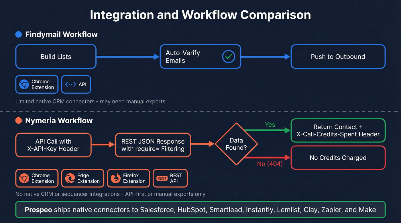 Findymail vs Nymeria integration and workflow architecture diagram